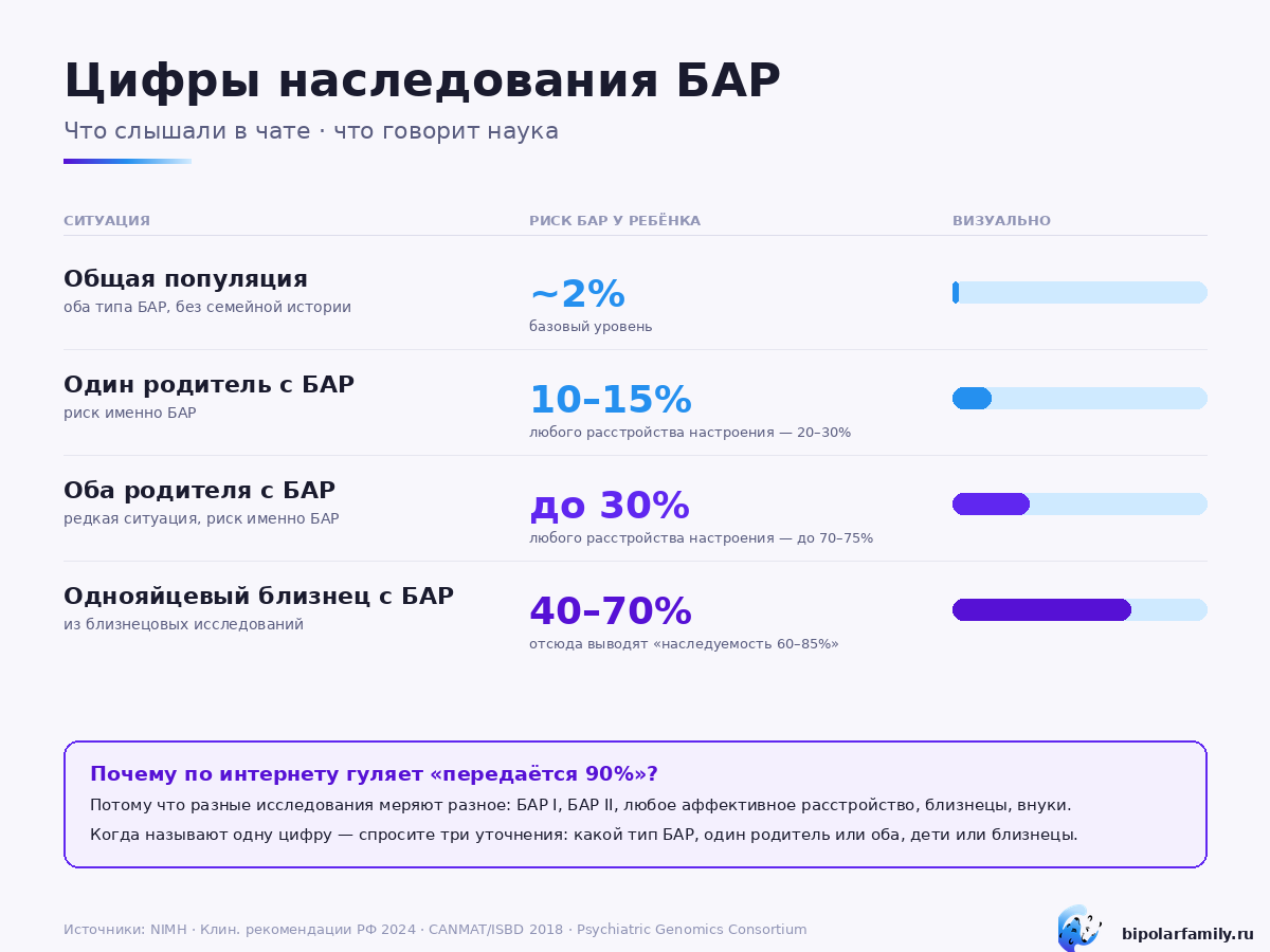 Цифры наследования БАР: что слышали в чате vs что говорит наука. Общая популяция ~2%, один родитель с БАР 10–15%, оба родителя до 30%, однояйцевый близнец 40–70%