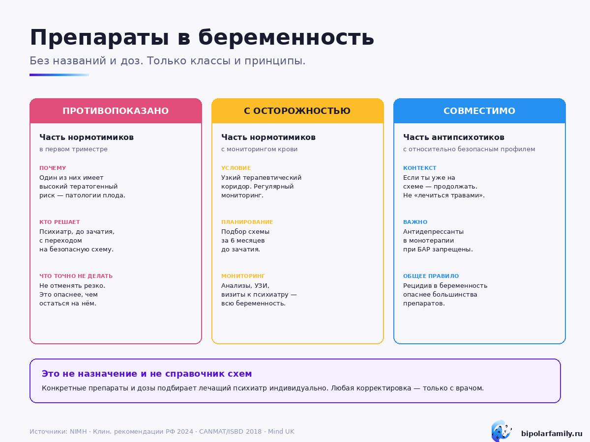 Препараты в беременность при БАР: три категории — противопоказано, с осторожностью, совместимо. Без названий, по принципам
